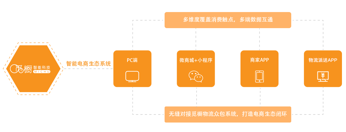 网购商城系统图